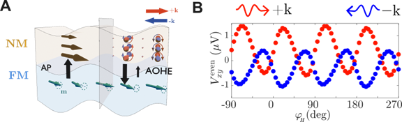 Fig. 1 | Acoustic generation of orbital currents. A, Schematic of acoustic pumping (AP) and the acoustic orbital Hall effect (AOHE). B, AOHE voltage for opposite SAW propagation directions.