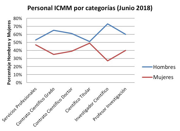 Personal de ICMM en junio de 2018 en función de su categoría laboral.