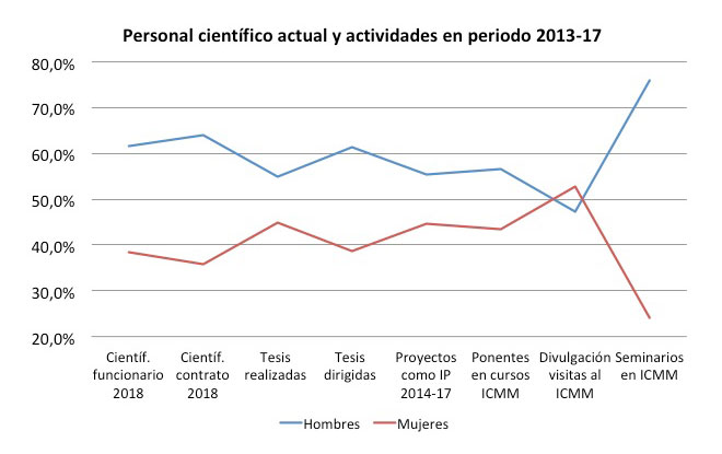 Personal científico