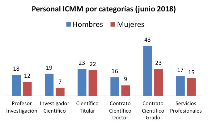 Personal del ICMM en junio de 2018 en función de su categoría laboral y género.