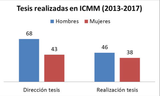Hombres y mujeres que han finalizado o dirigido tesis doctorales en el ICMM durante el periodo 2013-2017.