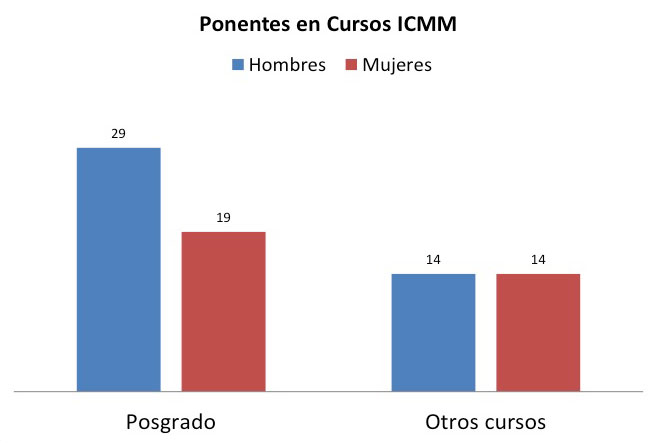 Ponentes en cursos ICMM