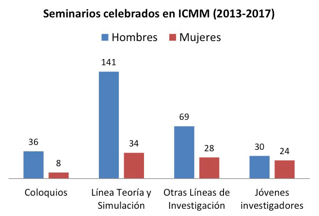 Ponentes, hombres y mujeres, que han impartido seminarios en el ICMM entre los años 2013-2017 en función del tipo de seminario.