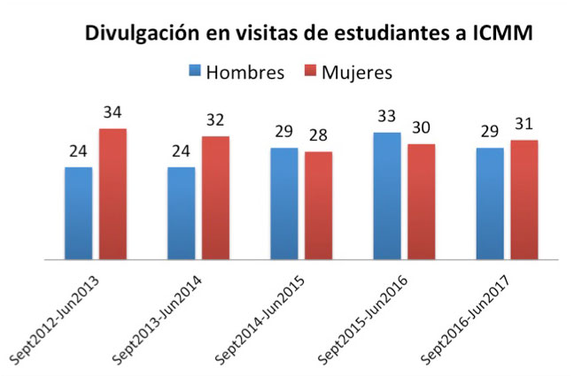 Divulgación en ICMM