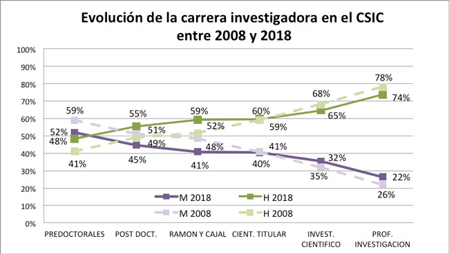 Comisión Mujeres y Ciencia CSIC