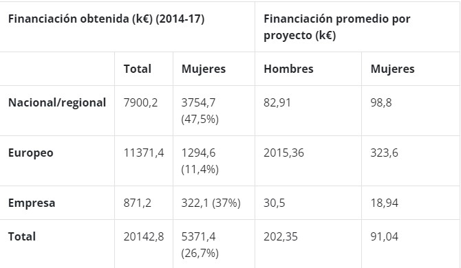 Financiación obtenida