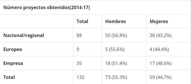 proyectos conseguidos