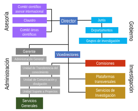 Mapa conceptual de la estructura del ICMM