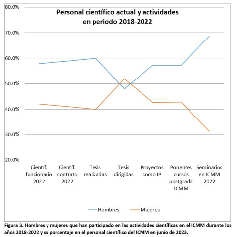 Personal científico actual y actividades