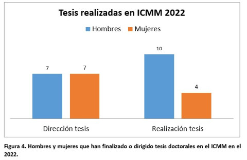 Tesis realizadas en ICMM 