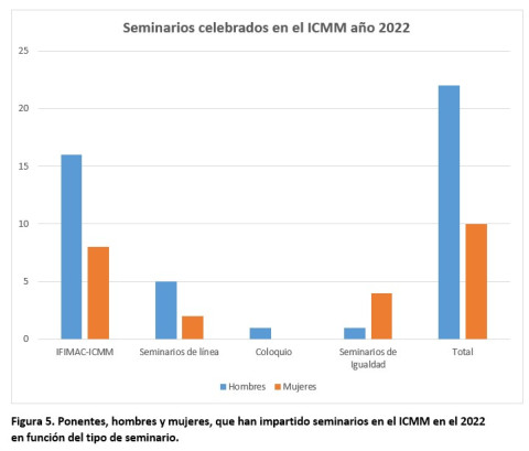 Seminarios celebrados en el ICMM 2022
