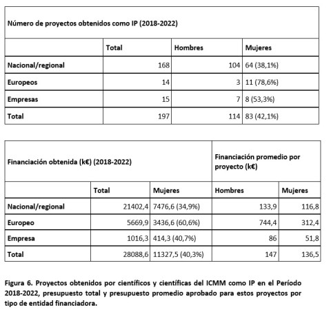 Diferencias Hombres-mujeres 2022