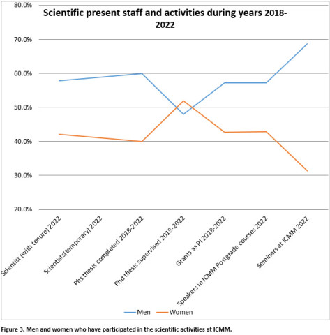 Scientific present staff and activities during years 2018-2022