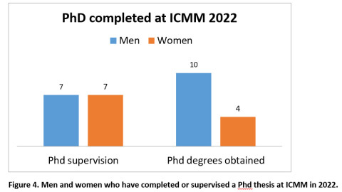 PhD completed at ICMM 2022