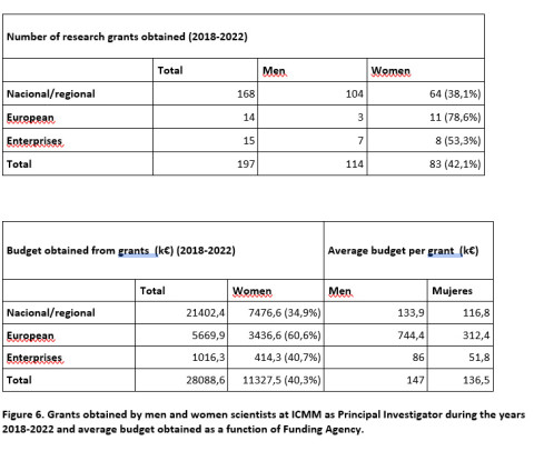 Research grants