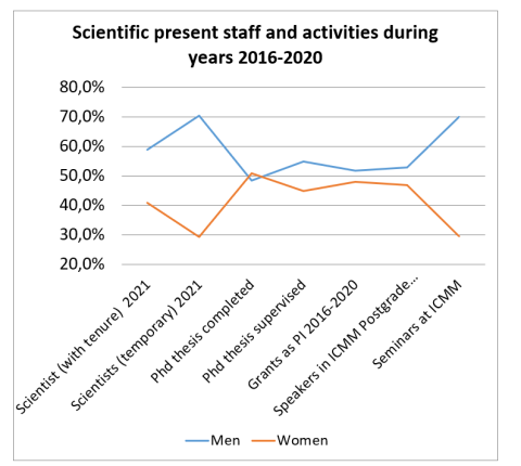 Scientific present staff and activities during years 2016-2020