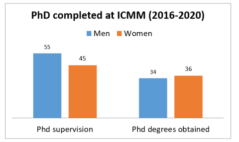 PhD completed at ICMM (2016-2020)
