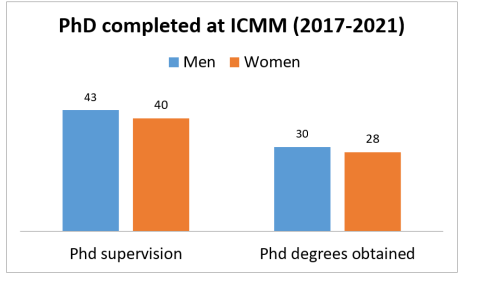 PhD Completed at ICMM