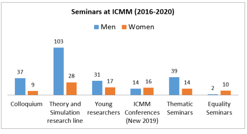 Seminars at ICMM