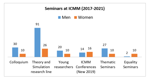 Seminars at ICMM