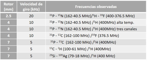 Sondas MAS para diferentes velocidades de giro, para el estudio de un amplio número de núcleos: