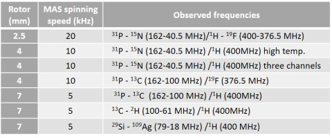 MAS spinning speed and observed frequencies