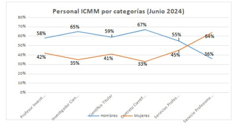 por categorias