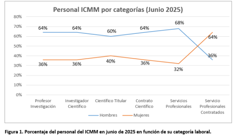 Figura 1. Porcentaje del personal del ICMM en junio de 2025 en función de su categoría laboral. 