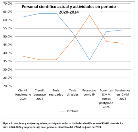Figura 3. Hombres y mujeres que han participado en las actividades científicas en el ICMM durante los años 2020-2024 y su porcentaje en el personal científico del ICMM en junio de 2024.