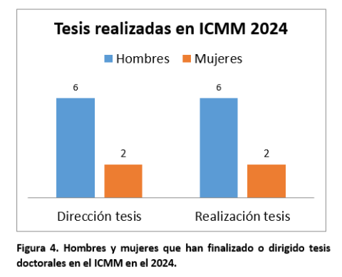 Figura 4. Hombres y mujeres que han finalizado o dirigido tesis doctorales en el ICMM en el 2024.