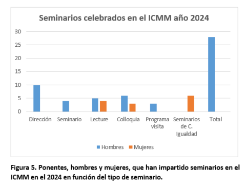 Figura 5. Ponentes, hombres y mujeres, que han impartido seminarios en el ICMM en el 2024 en función del tipo de seminario.
