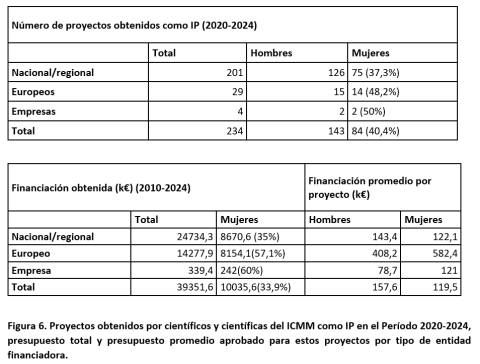 Figura 6. Proyectos obtenidos por científicos y científicas del ICMM como IP en el Período 2020-2024, presupuesto total y presupuesto promedio aprobado para estos proyectos por tipo de entidad financiadora.