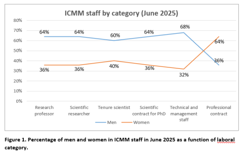 Figure 1. Percentage of men and women in ICMM staff in June 2025 as a function of laboral category.