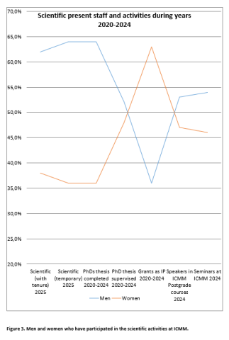 Figure 3. Men and women who have participated in the scientific activities at ICMM.