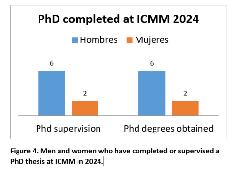 Figure 4. Men and women who have completed or supervised a PhD thesis at ICMM in 2024.