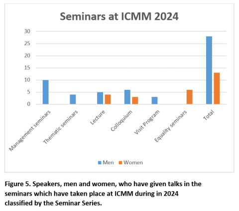 Figure 5. Speakers, men and women, who have given talks in the seminars which have taken place at ICMM during in 2024 classified by the Seminar Series.
