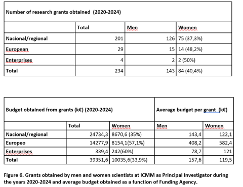 Figure 6. Grants obtained by men and women scientists at ICMM as Principal Investigator during the years 2020-2024 and average budget obtained as a function of Funding Agency.