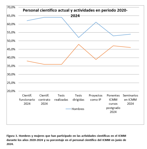 Figura 3. Hombres y mujeres que han participado en las actividades científicas en el ICMM durante los años 2020-2024 y su porcentaje en el personal científico del ICMM en junio de 2024.
