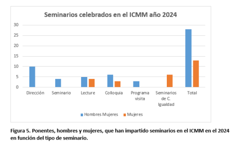 Figura 5. Ponentes, hombres y mujeres, que han impartido seminarios en el ICMM en el 2024 en función del tipo de seminario.