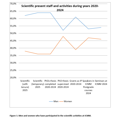 Figure 3. Men and women who have participated in the scientific activities at ICMM.