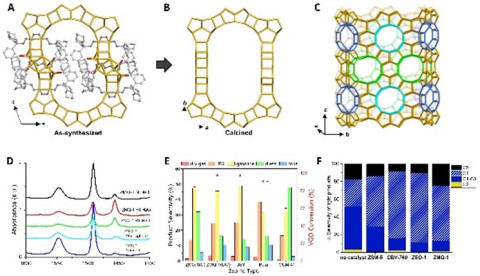 Fig. 1 (A-C) The structures of as-made and calcined ZMQ-1 zeolite; (D) Acidic property of ZMQ-1; (E-F) Catalytic performance over ZMQ-1.
