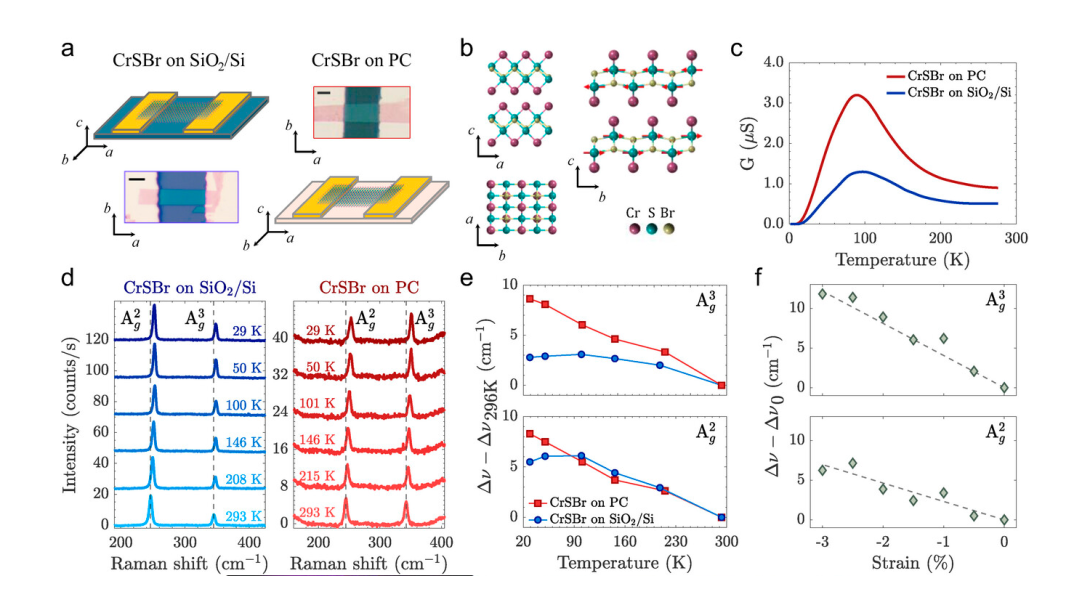 Conductance and Raman spectroscopy of CrSBr flakes on SiO2/Si and PC as a function of temperature. 