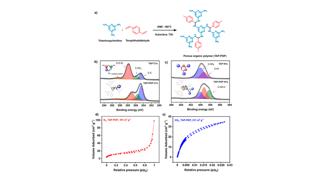 High-Yield Synthesis of Fe-NC Electrocatalysts Using Mg2+ Templating and Schiff-Base Porous Organic Polymers