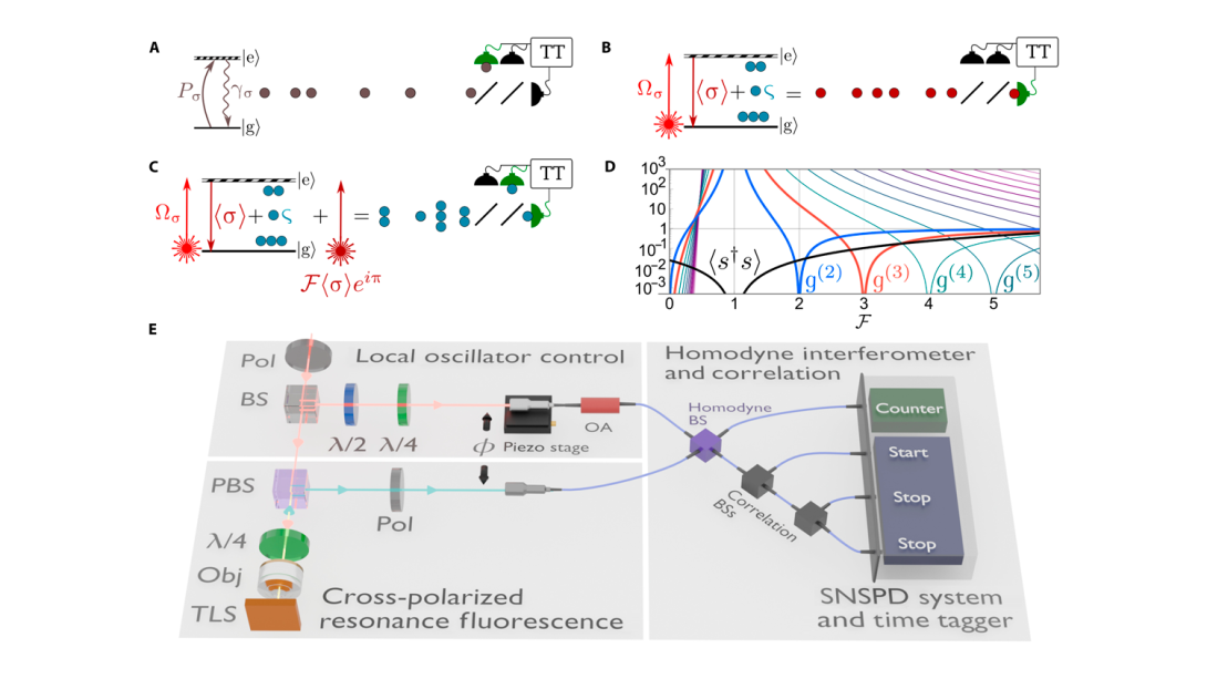 Unlocking multiphoton emission from a single-photon source through mean-field engineering