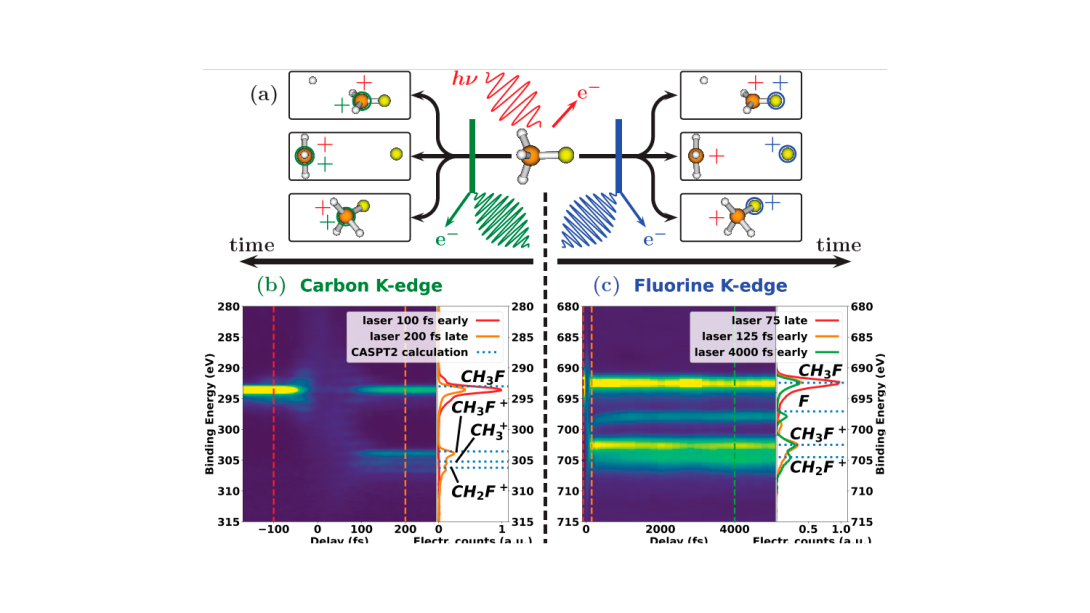 Unraveling real-time chemical shifts in the ultrafast regime