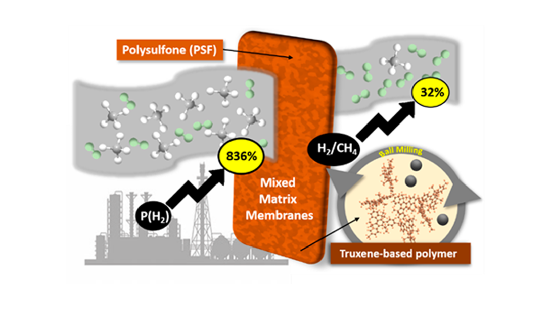  High increase in H2 permeability up to 836 % compared with neat polysulfone.