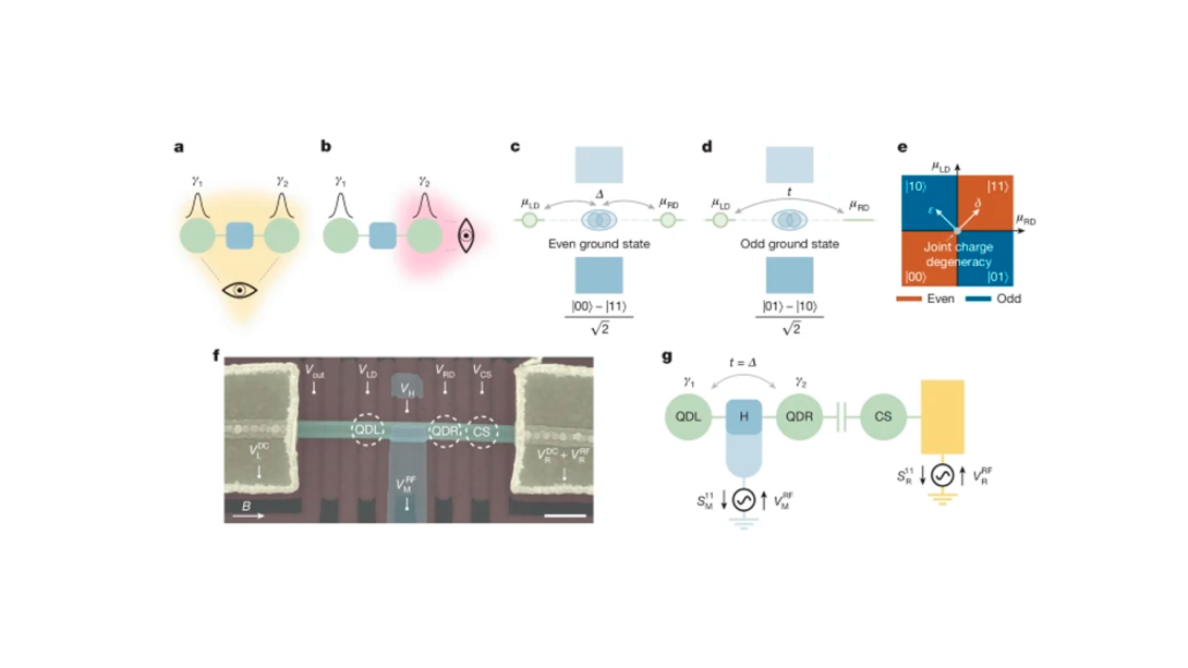 Minimal Kitaev chain and parity measurement set-up.