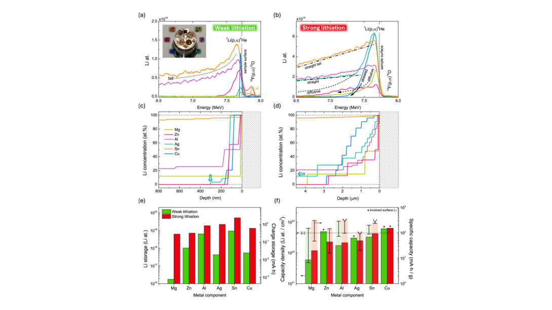 (a) and (b) Li NRA bands with 3-MeV H+ for weak and strong lithiation regimes, respectively. The signals at higher energies correspond to α particles originating from the nuclear reaction 19F(p,α)16O, involving fluorine from electrolyte residues. Dashed curves and arrows illustrate the types of tails of the Li NRA bands at lower energies (i.e., the deepest Li layers). The inset in (a) displays lithiated metal components in an NRA-RBS sample holder. (c) and (d) Li depth profiles obtained from (a) and (b) by 