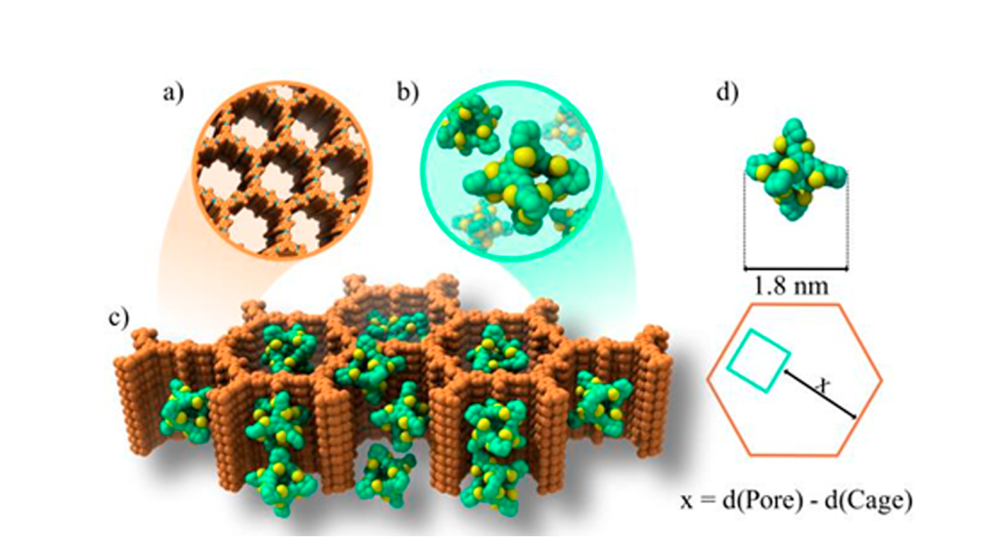 Fig. 1. a) Schematic representation of a COF with pore size 3.3 nm (Van der Waals surfaces, orange: C; blue: N, red: O); b) representation of a POC, shown including counter anions (Van der Waals surfaces: green: C; blue: N; yellow: Cl); c) schematic representation of the Cage@COF material with the framework shown in orange for simplification; d) representation of the topology diagram of the host@host materials, indicating the cage diameter, d(Cage)