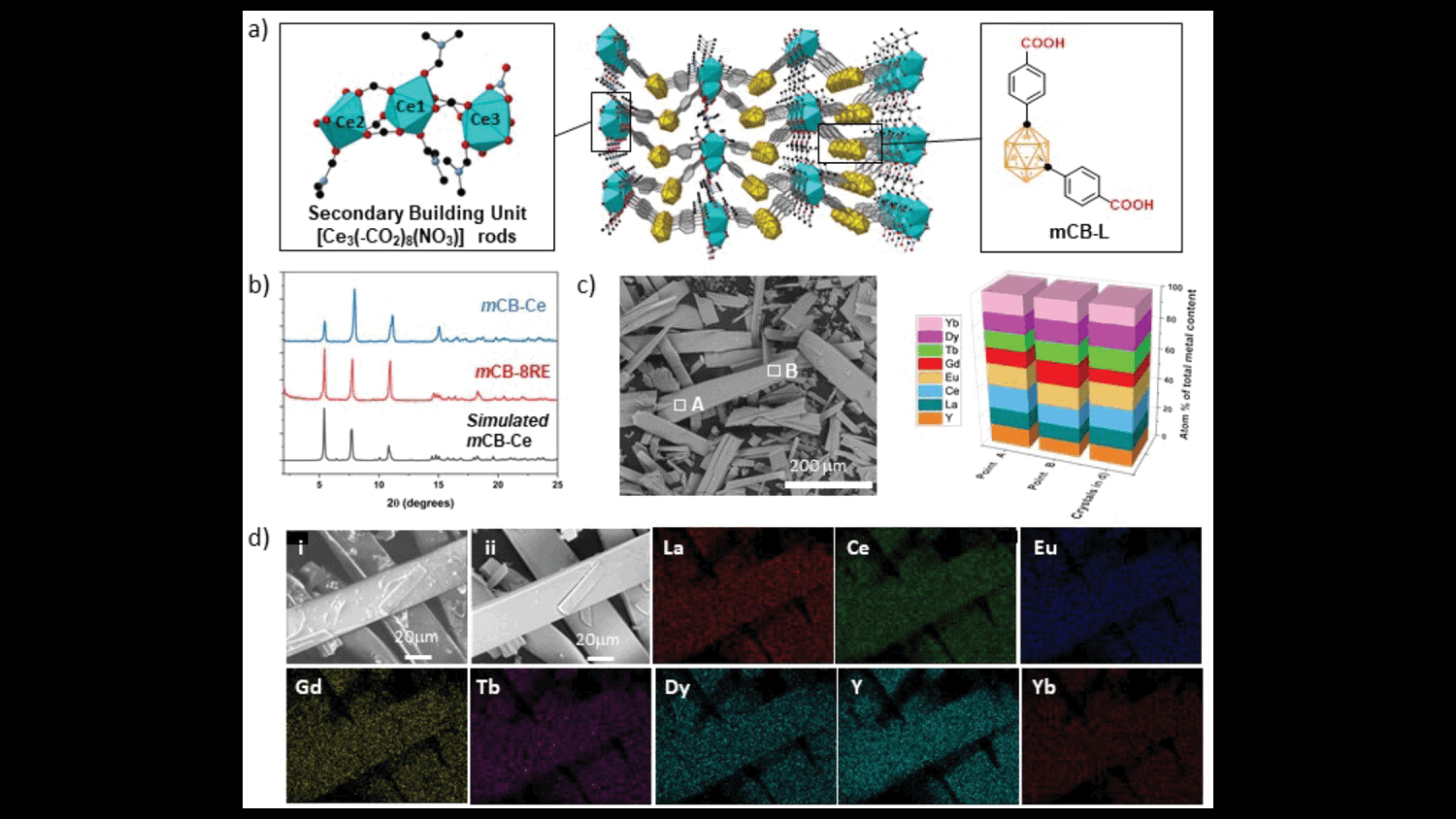 A Metal-Organic Framework Incorporating Eight Different Size Rare-Earth Metal Elements: Toward Multifunctionality À La Carte